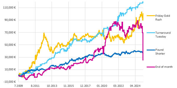 Market effects and strategies illustration