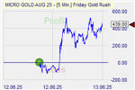 Friday Goldrush Markteffekt