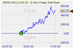 Friday Goldrush Markteffekt