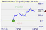 Friday Goldrush Markteffekt