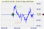 Friday Goldrush Markteffekt
