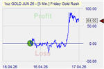 Friday Goldrush Markteffekt