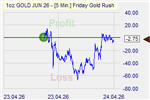 Friday Goldrush Markteffekt