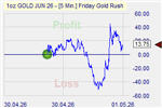 Friday Goldrush Markteffekt