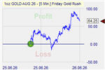 Friday Gold Rush