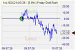 Friday Goldrush Markteffekt