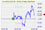 Friday Gold Rush Market Effect