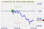 FridayGoldRush Market Effect