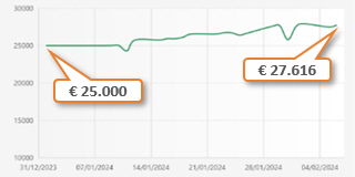 Investui good returns.