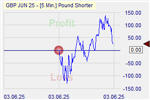 Pound Shorter Markteffekt