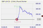 Pound Shorter Markteffekt