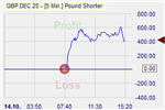 Pound Shorter Markteffekt