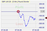 Pound Shorter Markteffekt