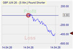 Pound Shorter Markteffekt
