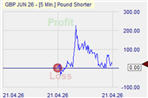 Pound Shorter Markteffekt