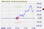 Pound Shorter Markteffekt