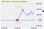 Pound Shorter Markteffekt