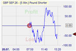Pound Shorter Market Effect
