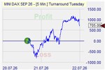 Turnaround Tuesday Market Effect